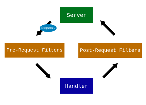 Handy-Httpd request filter diagram